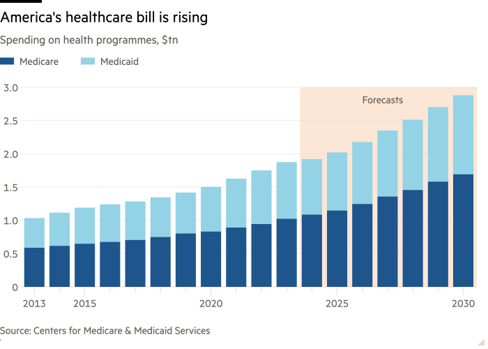 Column chart of Spending on health programmes, $tn showing America's healthcare bill is rising