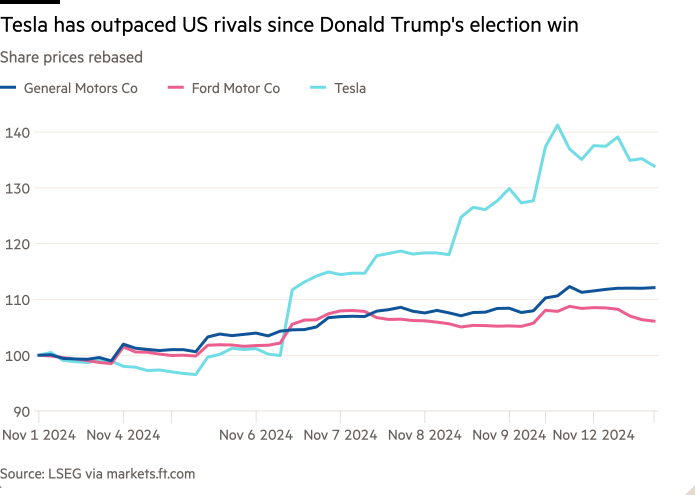 Line chart of Share prices rebased showing Tesla has outpaced US rivals since Donald Trump’s election win