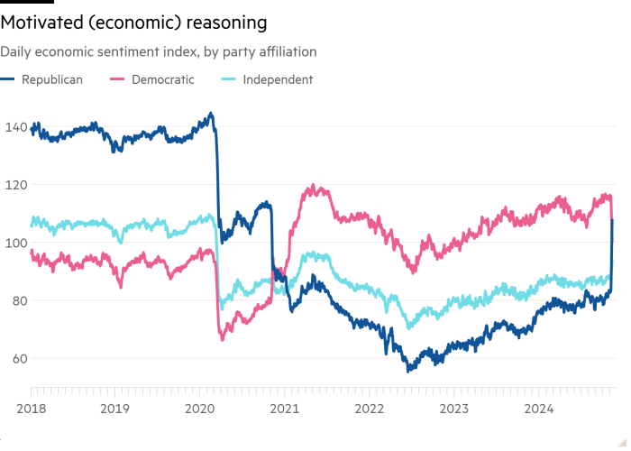 Line chart of Daily economic sentiment index, by party affiliation showing Motivated (economic) reasoning