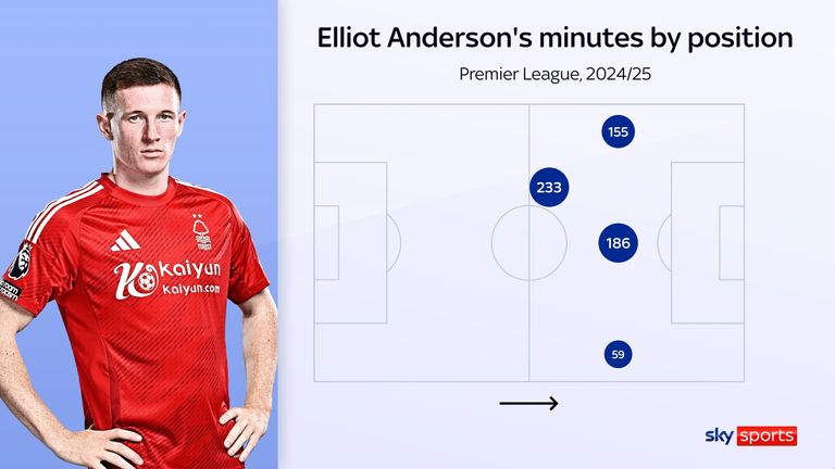 Elliot Anderson's minutes by position for Nottingham Forest this season