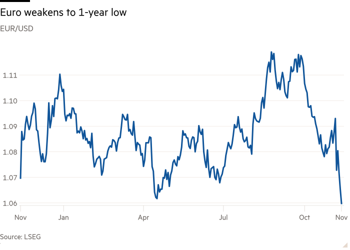 Line chart of EUR/USD  showing Euro weakens to 1-year low 