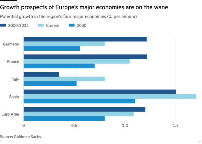 Bar chart of Potential growth in the region’s four major economies (%, per annum)  showing Growth prospects of Europe’s major economies are on the wane