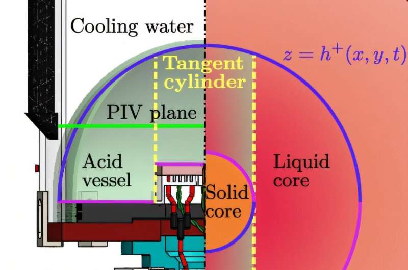 Experiment reveals how Earth's magnetic field influences flow in planet's core