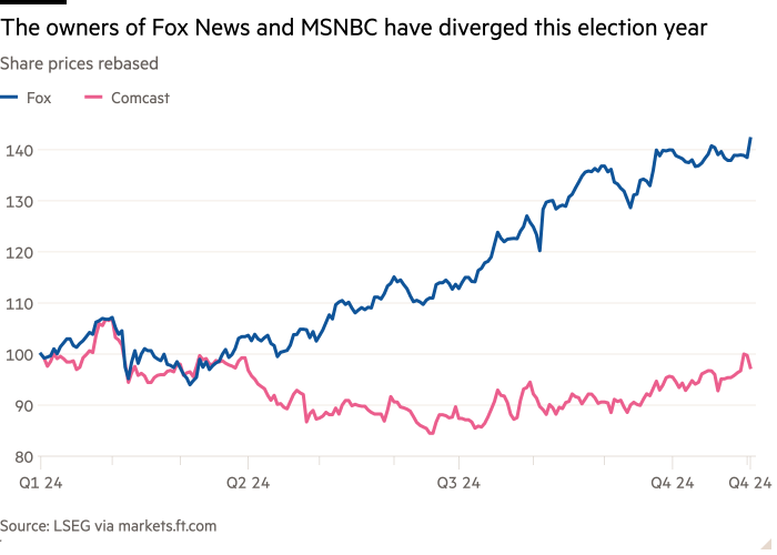 Line chart of Share prices rebased showing The owners of Fox News and MSNBC have diverged this election year