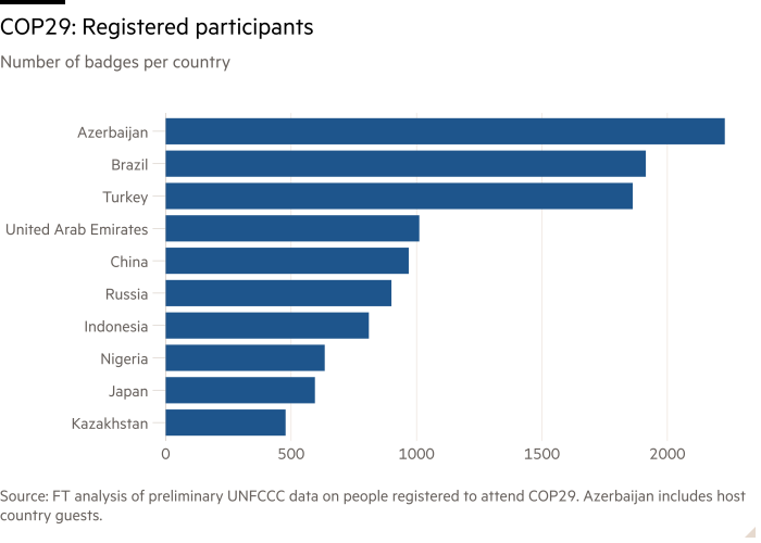 Bar chart of Number of badges per country showing COP29: Registered participants