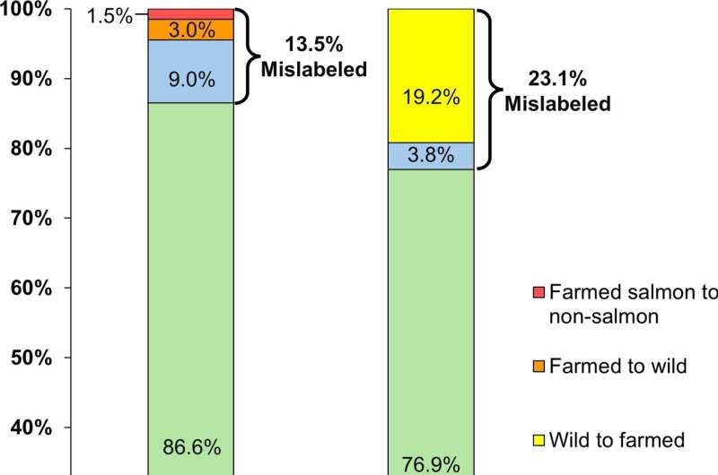 Salmon frequently mislabeled in Seattle grocery stores and sushi restaurants