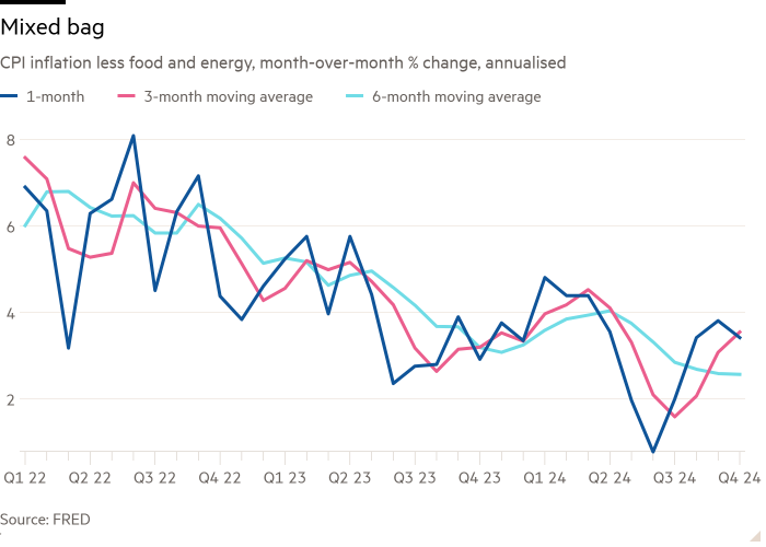 Line chart of CPI inflation less food and energy, month-over-month % change, annualised showing Mixed bag