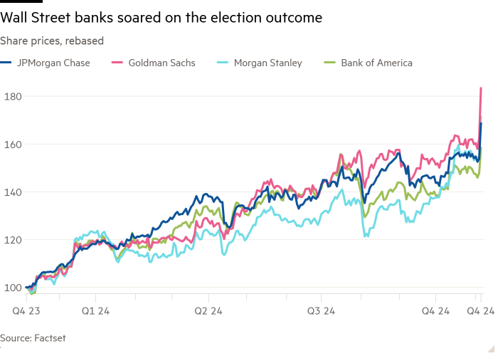 Line chart of Share prices, rebased showing Wall Street banks soared on the election outcome