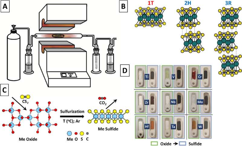 Innovative Method Accelerates and Simplifies Synthesis of 2D Transition Metal Sulfides