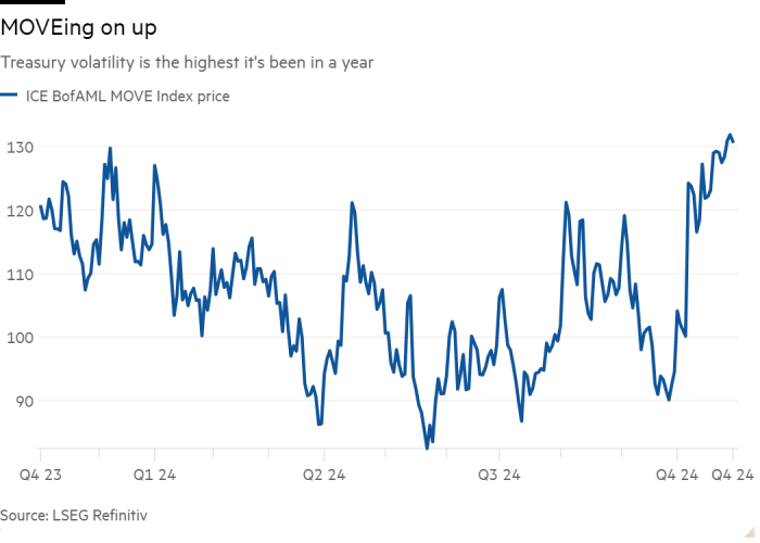 Line chart of Treasury volatility is the highest it's been in a year showing MOVEing on up