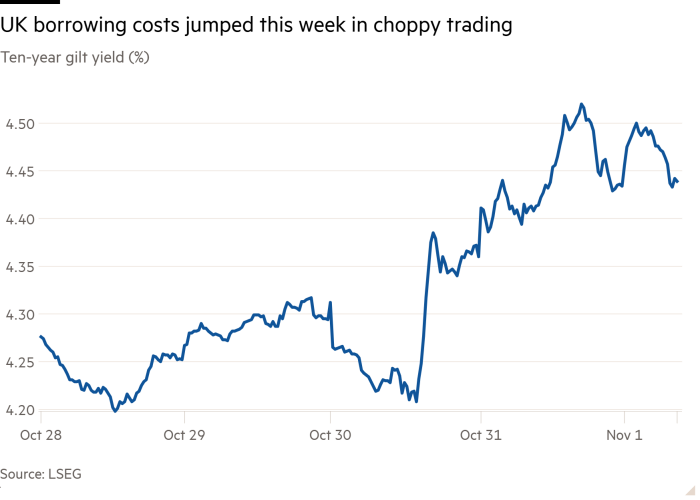 Line chart of Ten-year gilt yield (%) showing UK borrowing costs jumped this week in choppy trading