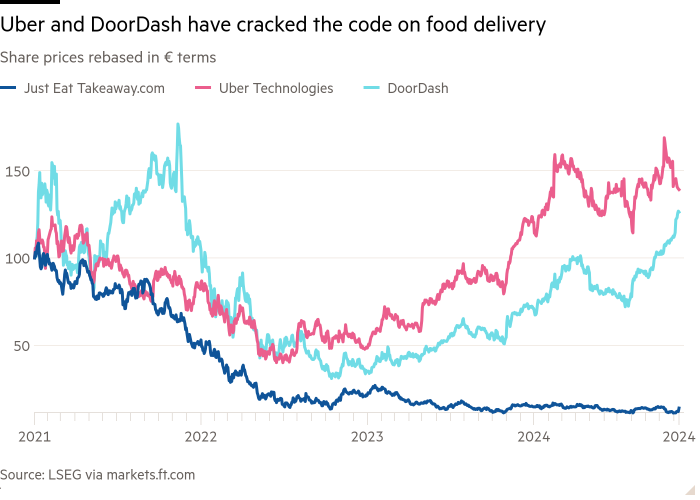 Line chart of Share prices rebased in € terms showing Uber and DoorDash have cracked the code on food delivery