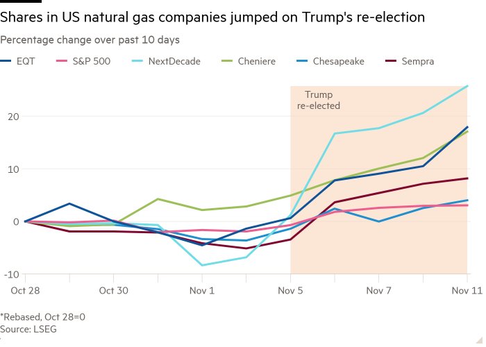 Line chart of Percentage change over past 10 days showing Shares in US natural gas companies jumped on Trump’s re-election 