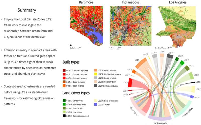 Locally optimized urban form reduces carbon dioxide emissions