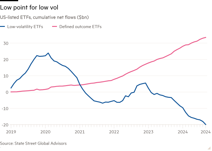 Line chart of US-listed ETFs, cumulative net flows ($bn) showing Low point for low vol