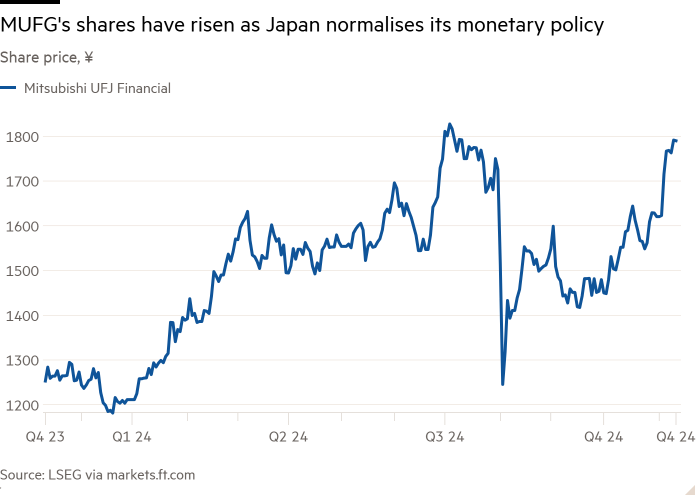 Line chart of Share price, ¥ showing MUFG’s shares have risen as Japan normalises its monetary policy