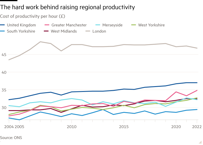 Line chart of Cost of productivity per hour (£) showing The hard work behind raising regional productivity