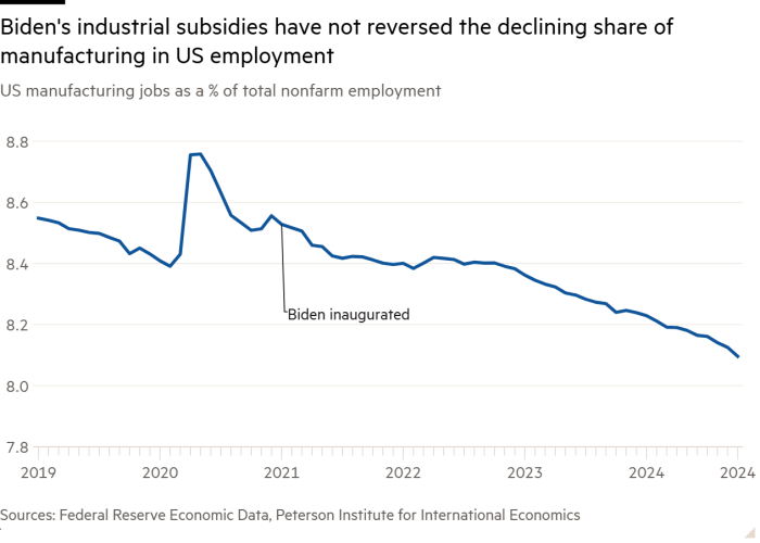 Line chart of US manufacturing jobs as a % of total nonfarm employment showing Biden’s industrial subsidies have not reversed the declining share of manufacturing in US employment