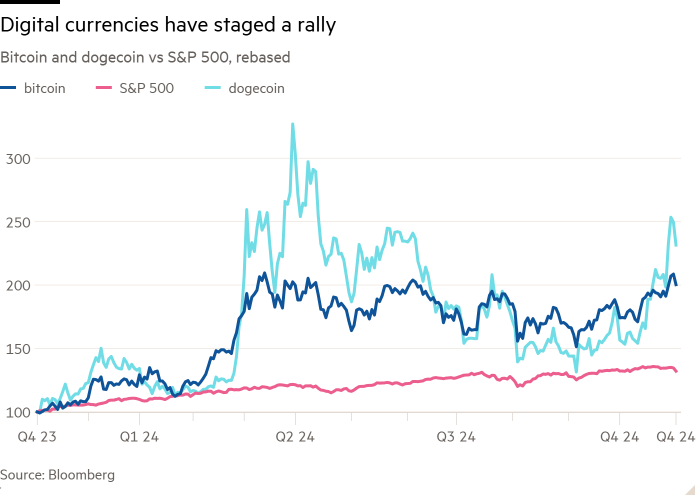 Line chart of Bitcoin and dogecoin vs S&P 500, rebased showing Digital currencies have staged a rally