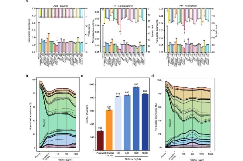 New method for deep plasma proteome profiling