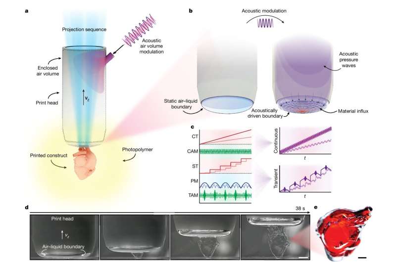 New digital light manufacturing approach resolves common problems associated with 3D printing using light