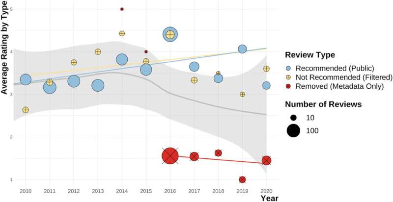 Not all 'review bombing' is bad for business