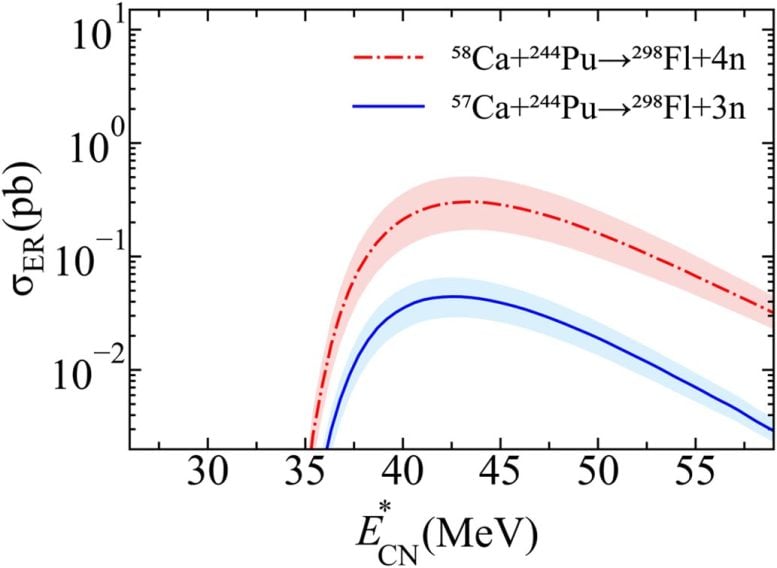 Predicted Evaporation Residue Cross-Section for Synthesizing Predicted Double Magic Nucleus 298Fl