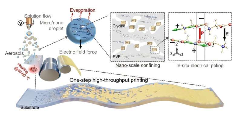 Scientists Develop Thermal-electric Aerosol Printer to 3D, Roll-to-Roll Piezoelectric Biofilms Printing for bio-devices