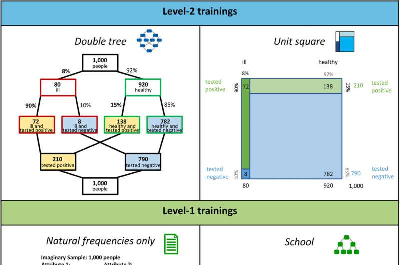 Probability training: Preventing errors of reasoning in medicine and law