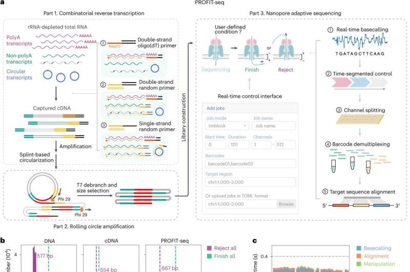 PROFIT-seq: Real-time and programmable transcriptome sequencing