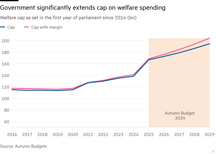 Line chart of Welfare cap as set in the first year of parliament since 2014 (bn) showing Government significantly extends cap on welfare spending