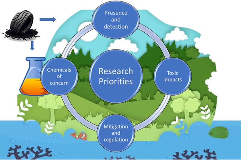 Study calls for recognition of tyre particles as a distinct environmental threat