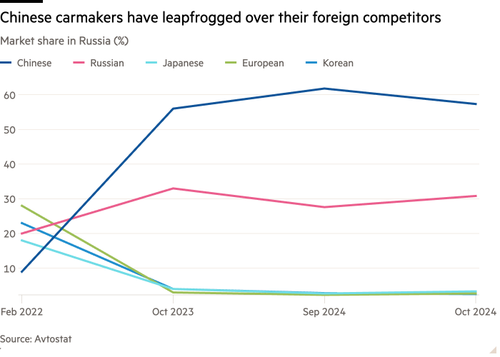 Line chart of Market share in Russia (%) showing Chinese carmakers have leapfrogged over their foreign competitors