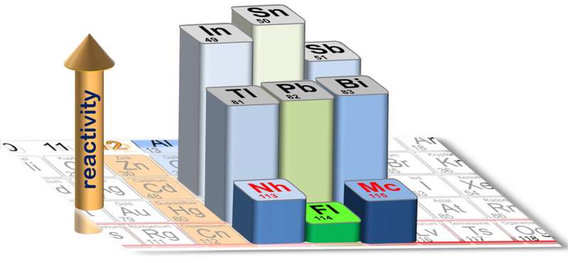 Researchers identify chemical properties of artificially produced, superheavy elements moscovium and nihonium