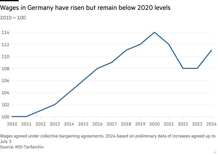 Line chart of 2010 = 100 showing Agreed wages in Germany have risen but remain below 2020 levels