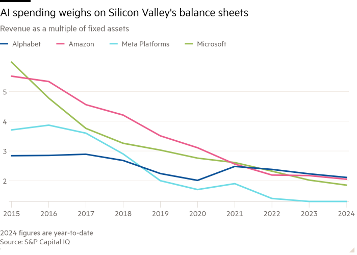 Line chart of Revenue as a multiple of fixed assets showing AI spending weighs on Silicon Valley's balance sheets