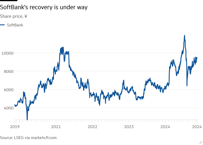 Line chart of Share price, ¥ showing Softbank’s recovery is underway