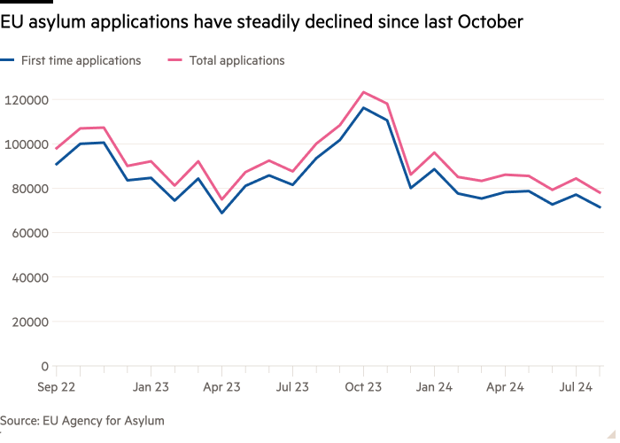 Line chart of  showing EU asylum applications have declined since last October