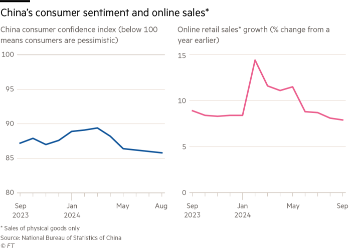 China’s consumer sentiment and online sales*