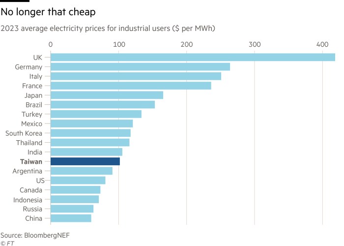 Chart showing the 2023 average electricity prices for industrial users across various countries, measured in dollars per megawatt-hour (MWh)