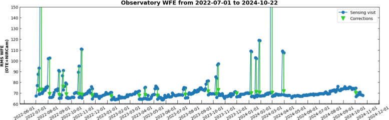 James Webb Space Telescope Wavefront Error Chart