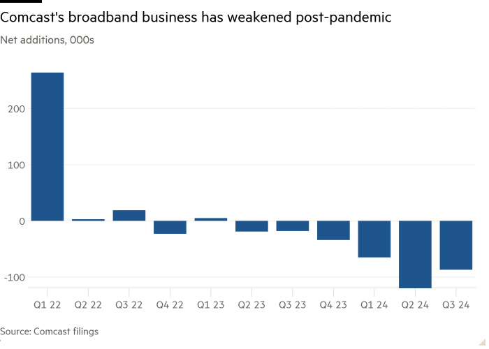 Column chart of Net additions, 000s showing Comcast's broadband business has weakened post-pandemic