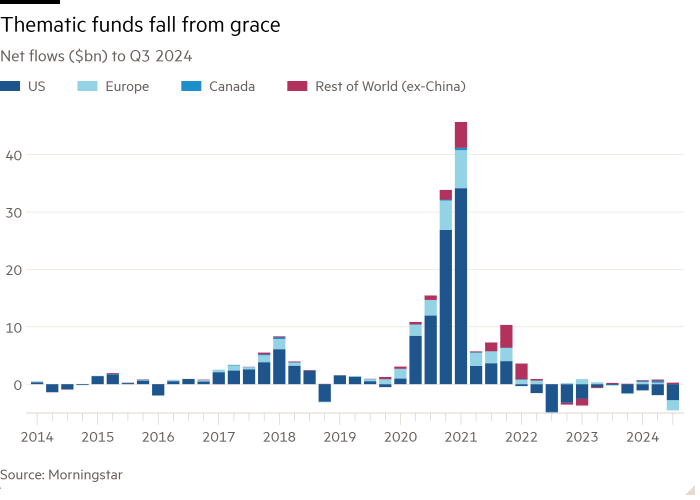 Column chart of Net flows ($bn) to Q3 2024 showing Thematic funds fall from grace