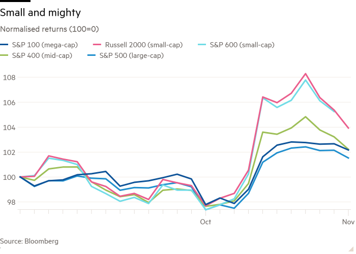 Line chart of Normalised returns (100=0) showing Small and mighty