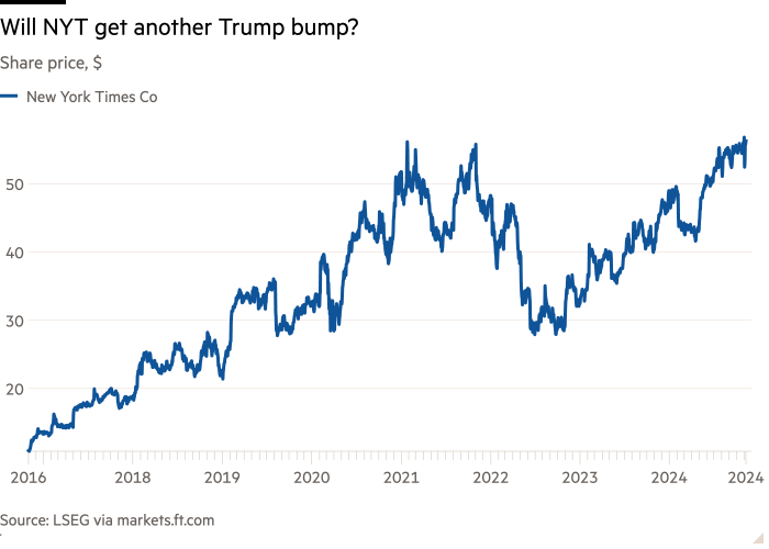 Line chart of Share price, $ showing Will NYT get another Trump bump?