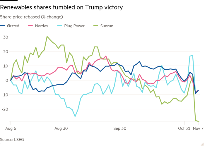 Line chart of Share price rebased (% change) showing Renewables shares tumbled on Trump victory