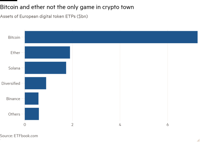 Bar chart of Assets of European digital token ETPs ($bn) showing Bitcoin and ether not the only game in crypto town