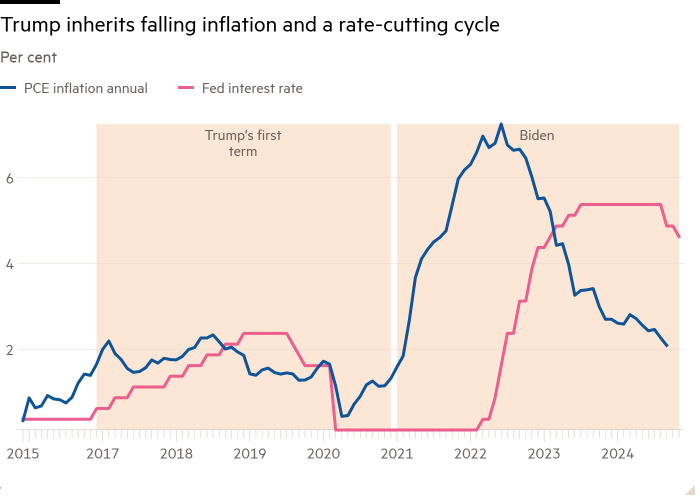 Line chart of Per cent showing Trump inherits falling inflation and a rate-cutting cycle