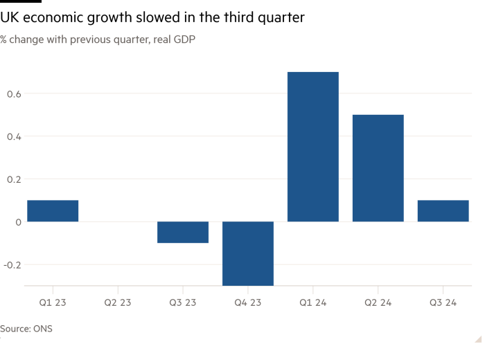 Column chart of % change with previous quarter, real GDP showing  UK economic growth slowed in the third quarter