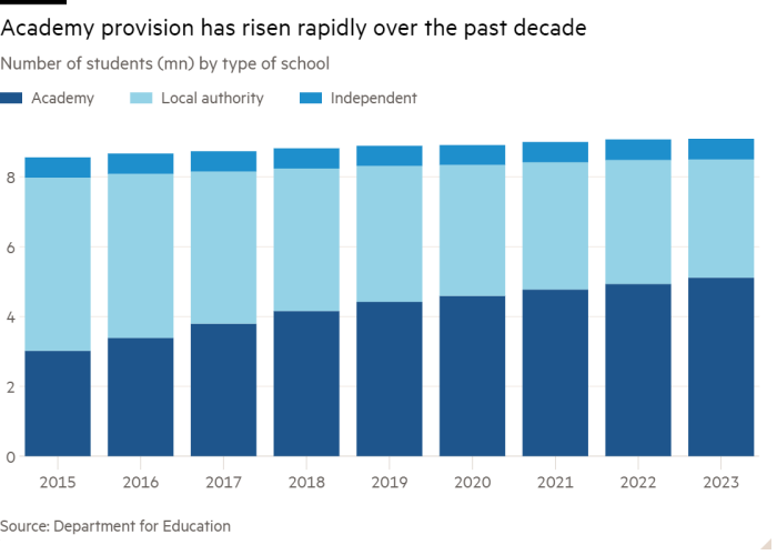 Column chart of Number of students (mn) by type of school showing Academy provision has risen rapidly over the past decade